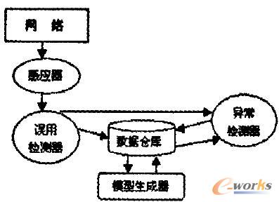 綜合誤用檢測(cè)和異常檢測(cè)的模型