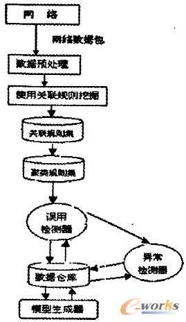 改進(jìn)后的誤用檢測(cè)和異常檢測(cè)