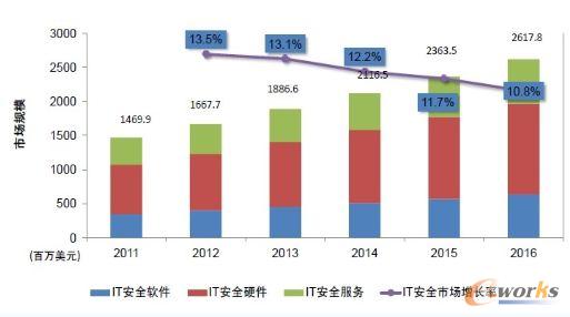 中國IT安全市場規(guī)模及預(yù)測