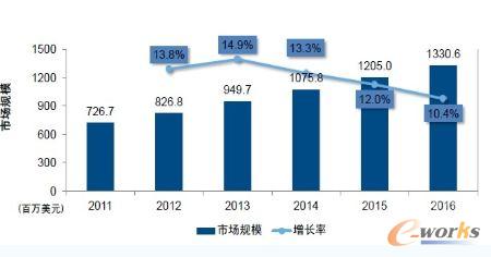 中國IT安全硬件市場規(guī)模及預(yù)測