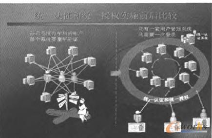 �y(t��ng)һ�Ñ��J(r��n)�C�ͽy(t��ng)һ�Ñ��ڙ�(qu��n)��(sh��)ʩǰ����^�D