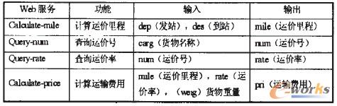 表1 貨物運(yùn)輸費(fèi)用計(jì)算對(duì)應(yīng)的服務(wù)