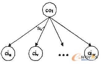 圖3 節(jié)點(diǎn)co1的擴(kuò)展