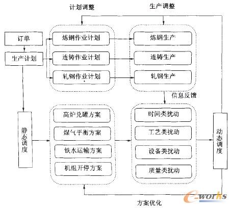 圖2 生產(chǎn)排程與調(diào)度模式示意圖