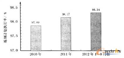 圖3 煉鋼計劃執(zhí)行率對比柱狀圖