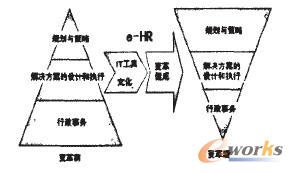 圖2 e-HR推動人力資源變革