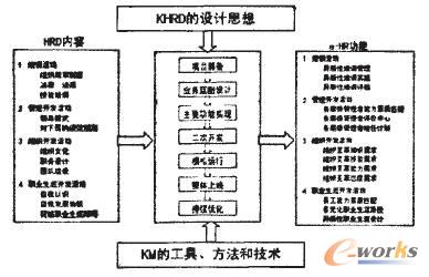 圖5 基于e-HR的人力資源開發(fā)的實施路徑