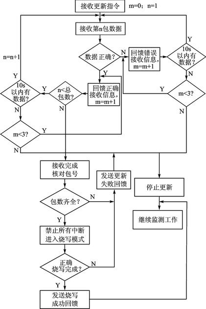 遠(yuǎn)程更新流程