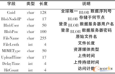 詳細(xì)元數(shù)據(jù)存儲(chǔ)節(jié)點(diǎn)的基本元組
