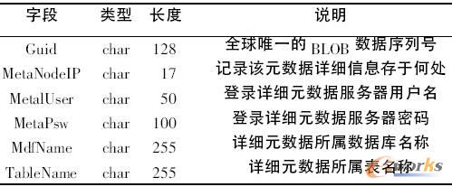 主元數(shù)據(jù)管理單元MA的基本元組