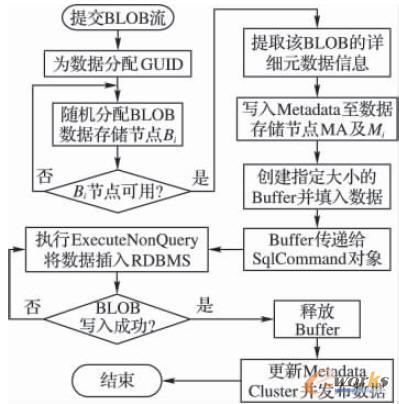 用戶提交非結(jié)構(gòu)化數(shù)據(jù)算法流程