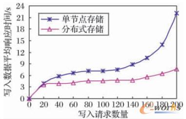 分布式存儲(chǔ)與單節(jié)點(diǎn)存儲(chǔ)響應(yīng)時(shí)間對(duì)比
