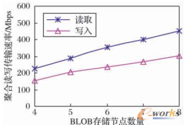 擴(kuò)展存儲(chǔ)節(jié)點(diǎn)后系統(tǒng)聚合讀寫性能