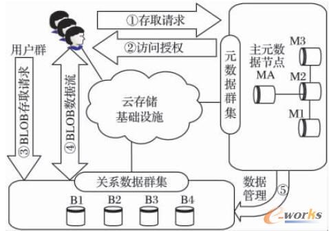 BLOB數(shù)據(jù)訪問(wèn)請(qǐng)求處理流程