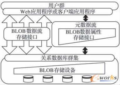 BLOB與Metadata數(shù)據(jù)流存儲(chǔ)通路