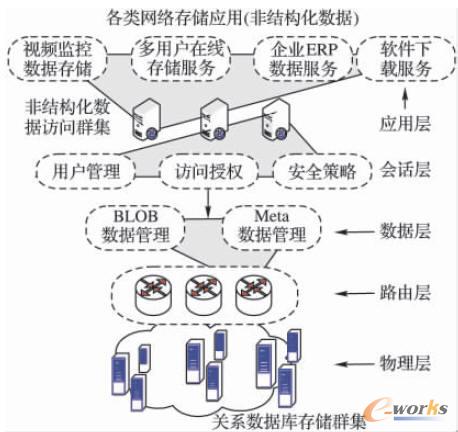 非結(jié)構(gòu)化數(shù)據(jù)存儲(chǔ)網(wǎng)絡(luò)結(jié)構(gòu)
