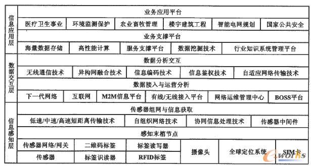 物聯(lián)網(wǎng)體系結(jié)構(gòu)模型