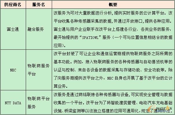 物聯(lián)網(wǎng)云計算平臺服務(wù)