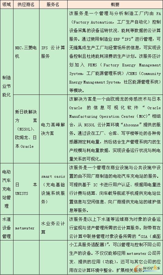 基礎(chǔ)設(shè)施領(lǐng)域的物聯(lián)網(wǎng)服務(wù)