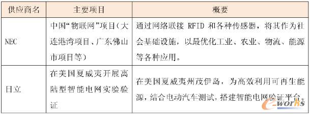 日本企業(yè)在國外開展的物聯(lián)網(wǎng)項目