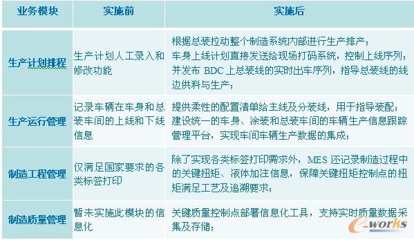 表1:MES實(shí)施效益