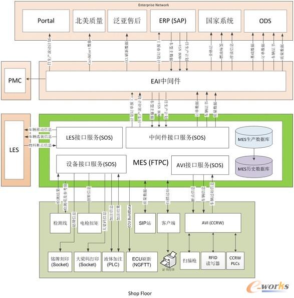 圖4:SGMW MES系統(tǒng)與外圍系統(tǒng)的接口