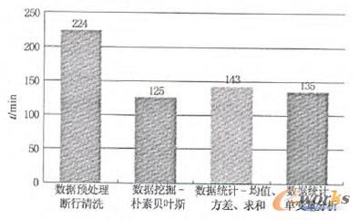 ��(sh��)��(j��)�ھ�����(sh��)��(j��)�y(t��ng)Ӌ�㷨�����ܜyԇ�Y(ji��)��