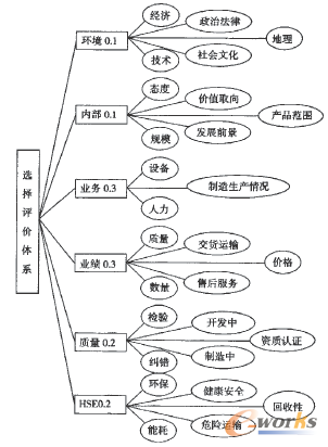 評(píng)價(jià)體系樹狀圖