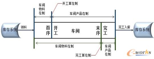 圖3 產(chǎn)品在制與物料在制的劃分