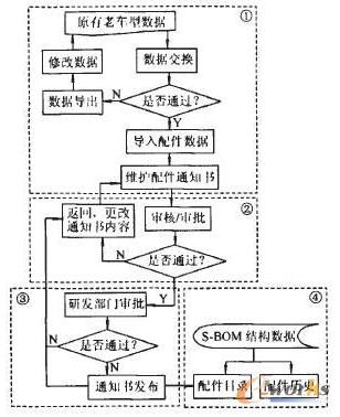 原有老車型數(shù)據(jù)導(dǎo)入流程圖