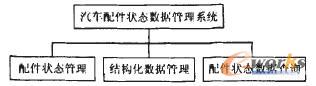 汽車配件狀態(tài)數(shù)據(jù)管理模塊圖
