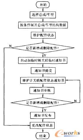 配件狀態(tài)維護流程