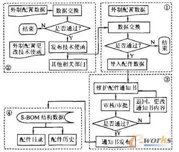 外制配件數(shù)據(jù)導(dǎo)入流程圖