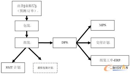 交付計(jì)劃管理節(jié)點(diǎn)