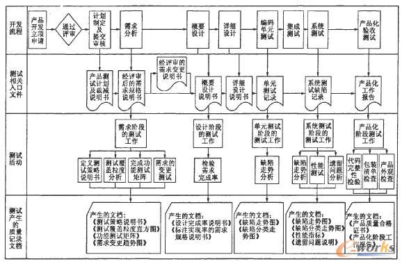 測(cè)試流程中產(chǎn)生的文檔