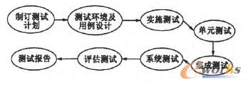 傳統(tǒng)軟件測(cè)試流程