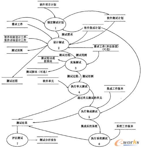 加入文檔和產(chǎn)品評(píng)審的測(cè)試流程
