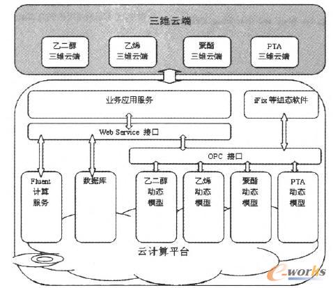 化工過程虛擬工廠架構(gòu)