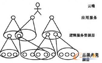 云計算平臺架構(gòu)模