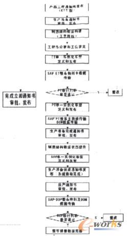 整車業(yè)務(wù)流程圖