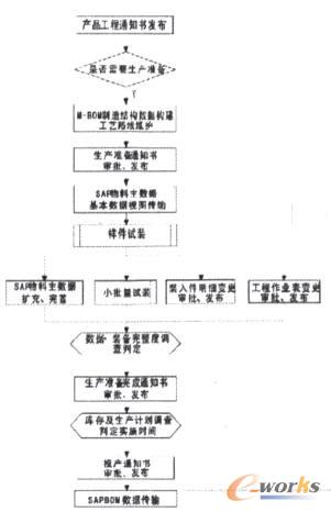 零部件設(shè)計(jì)變更流程圖