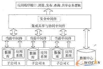 集團(tuán)企業(yè)ERP集成體系結(jié)構(gòu)