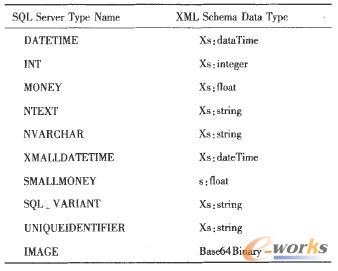 XML的數(shù)據(jù)類型對(duì)應(yīng)關(guān)系