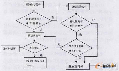 涉及軟件的器件變更實(shí)施途徑選擇流程