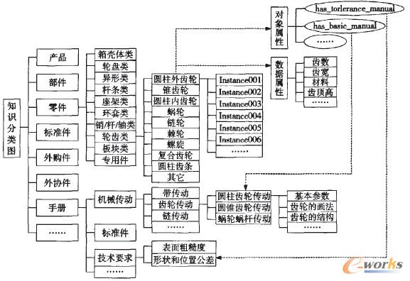 圖1 企業(yè)設(shè)計(jì)知識(shí)分類(lèi)圖片段