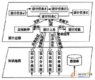 圖4 設(shè)計(jì)過(guò)程與知識(shí)地圖
