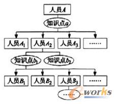 圖2 組織內(nèi)的知識(shí)傳遞