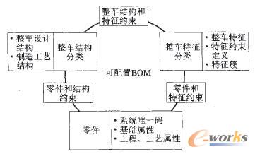 可配置BOM構(gòu)成示意