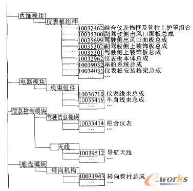 工程BOM結(jié)構(gòu)示意