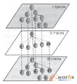 BOM多視圖轉(zhuǎn)換視圖示意